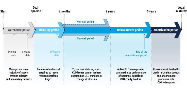 CLO Equity: How It Works – and Why It&rsquo;s Compelling Now 
