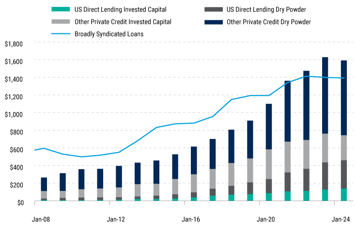 Not Either/Or: Private Credit and Broadly Syndicated Loans