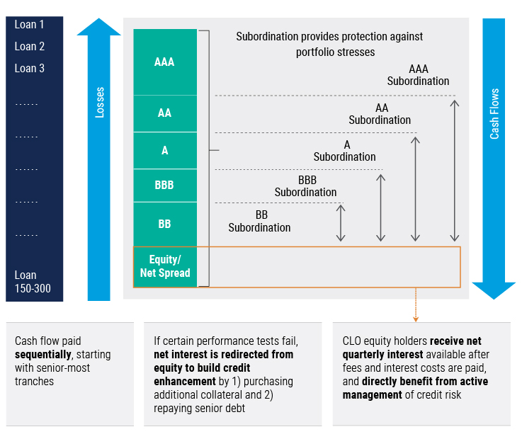 CLO Equity: How It Works – and Why It&rsquo;s Compelling Now 