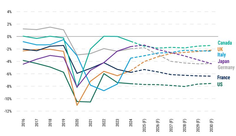 Asia Pacific Bonds : Debt Sustainability for Stability